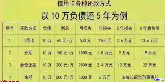 信用卡逾期5年未还款，如何计算最需要还款的金额？