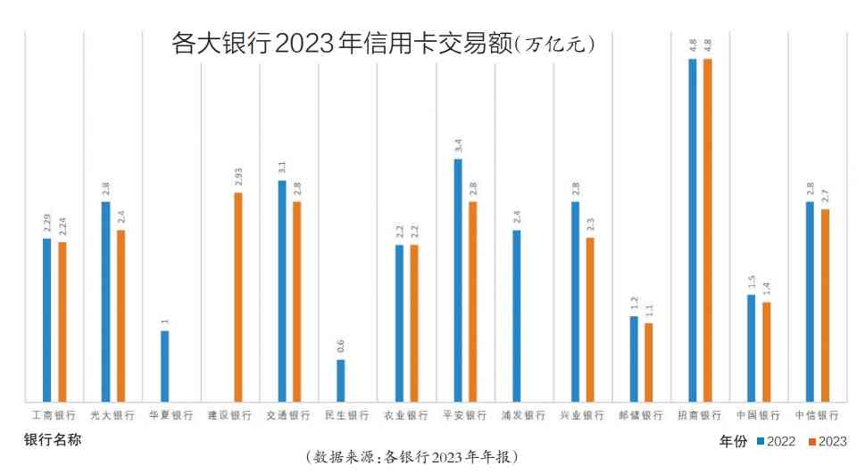 2023年多少人信用卡逾期