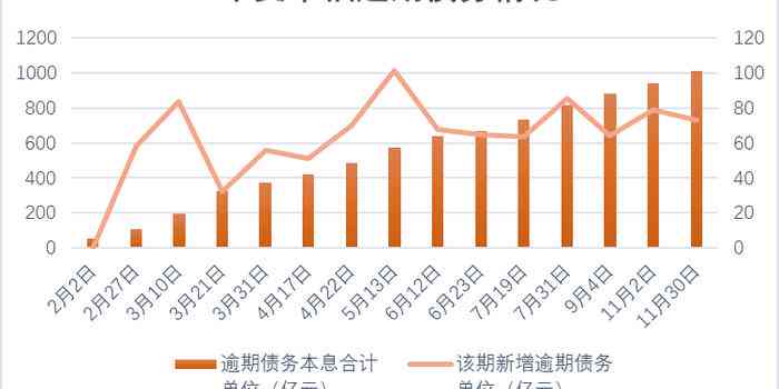 新全国逾期债务统计分析： 违约情况、影响因素与解决方案