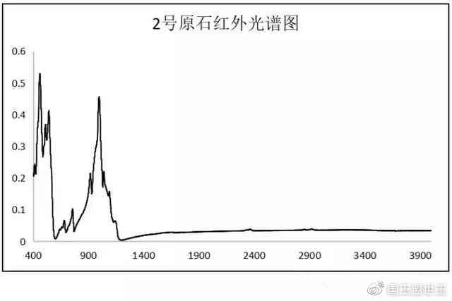 红外光谱技术在和田玉鉴别与质量评估中的应用