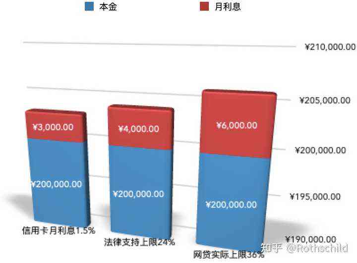 如何在一年内以更低成本还清20万元网贷负债？