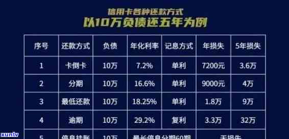 信用卡60万分60期每月还多少