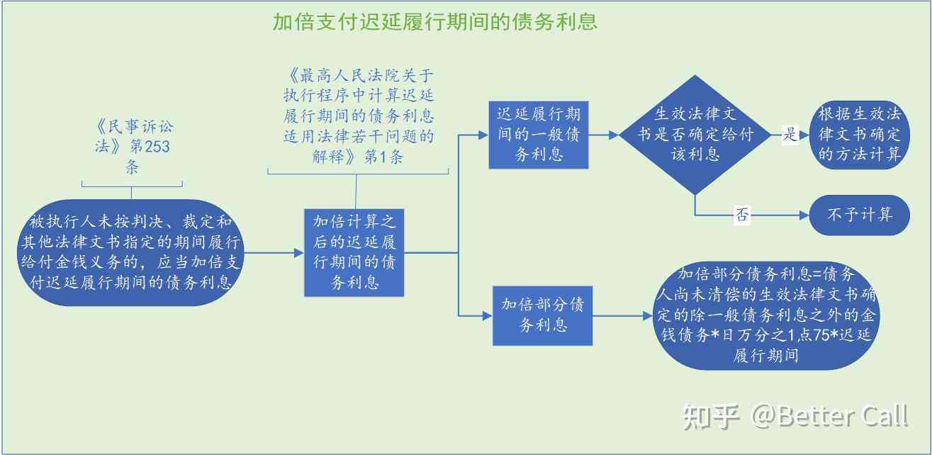 逾期款项处理流程：扣款优先级与时间节点详解