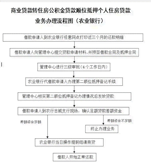 商转公过程中是否需要还清银行贷款？解答完整指南