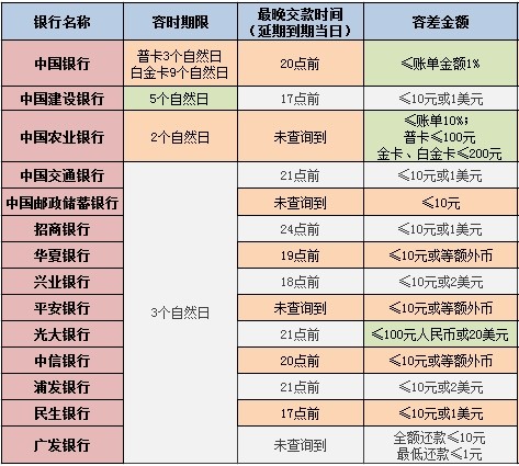 还款日逾期计算规则及超出一天扣除情况详解