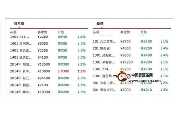 新大益堂普洱茶各系列价格对比表，全方位了解普洱茶市场行情