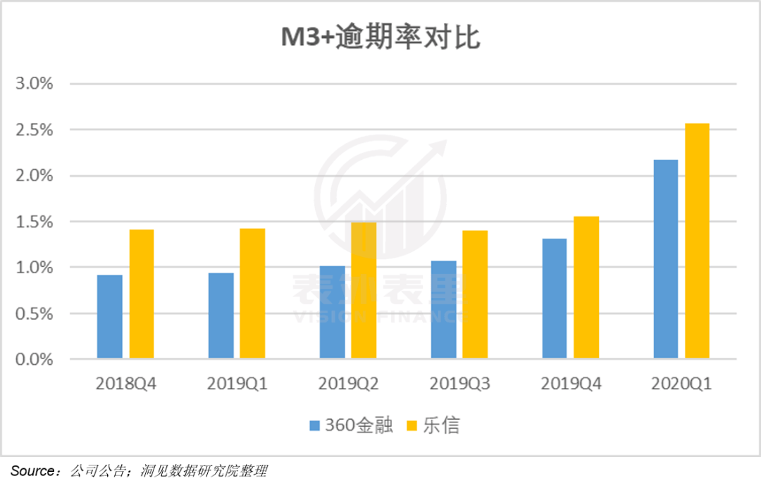 新「360负债逾期率高达72%,究竟有多少人受影响？」