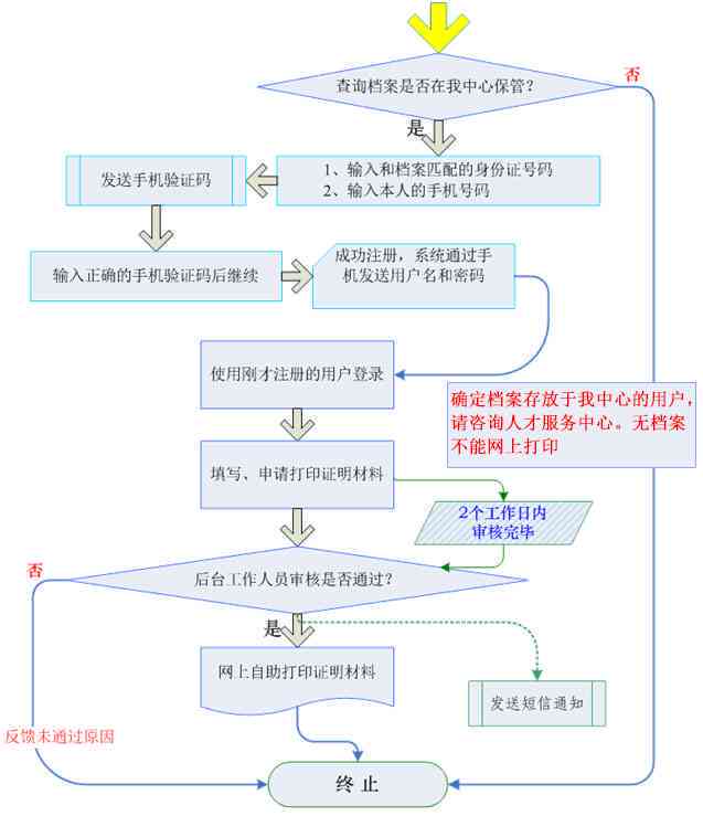 非逾期证明怎么开具，模板与办理流程