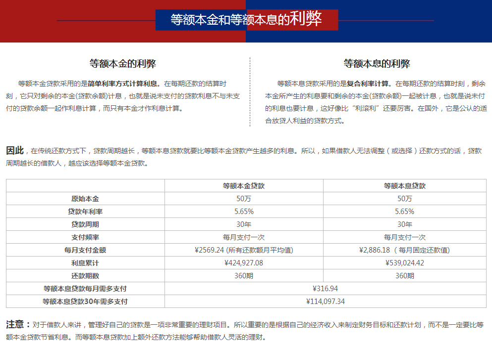 关于借呗还款方式：等额本金、等额本息和一次性还清的详细解释与对比