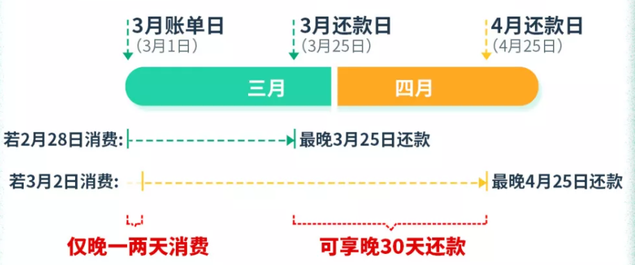 还款日选择：从25号还款到30号消费，哪个时间节点最合适？