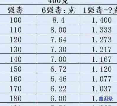 普洱茶的计量单位、价格与品质关系：了解每两相当于多少克及如何判断好坏