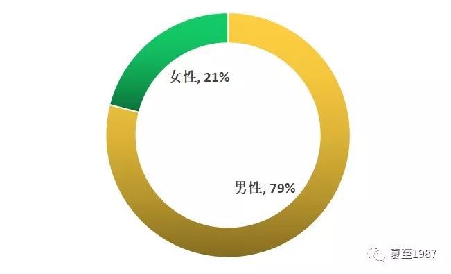 好的，请告诉我以下关键词： n性别、年龄、职业、地域等。