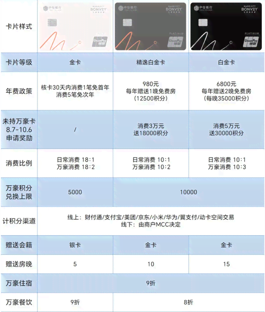 中信2万信用卡36期：每月还款金额计算与利息解析