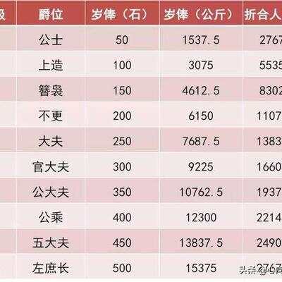 爵爷属于几品：古代爵位等级、官职及对应现代职位解析