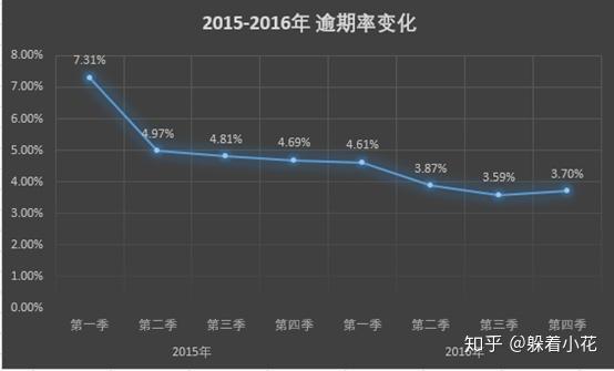 中国逾期还款率在过去十年间有何变化？