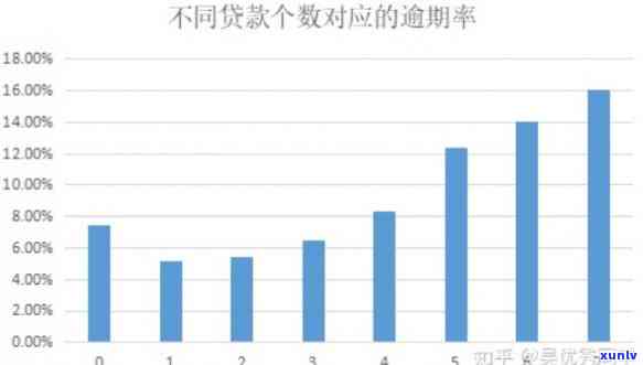 我国近几年逾期还款率是多少