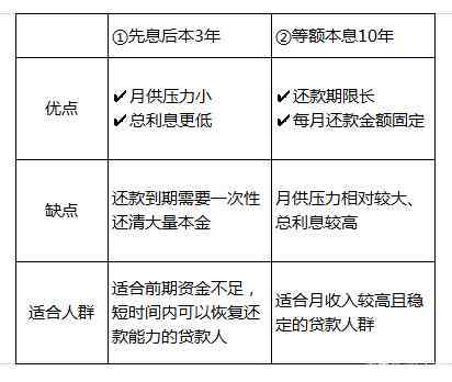 抵押贷款月息还不上