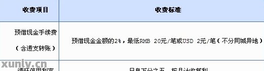 兴业信用卡更低还款额度申请及费用详情