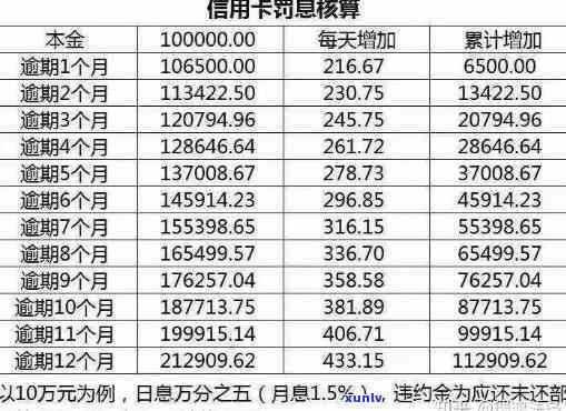 5万信用贷款，一个月还款明细及费用分析