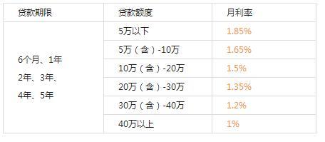 '银行信用贷款5万一年利息计算：正常范围是多少？'