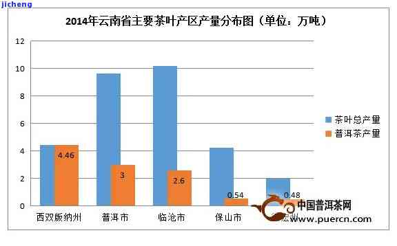 普洱茶的比重