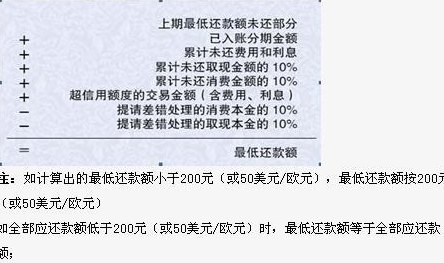 信用卡更低还款额设定标准及影响因素解析：为何我的更低还款额并非10%