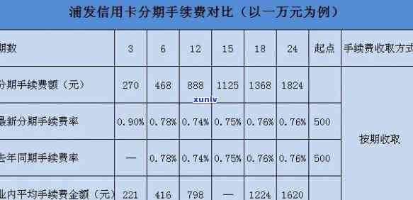 浦发信用卡五万块钱分12期一个月还款金额计算与利息分析