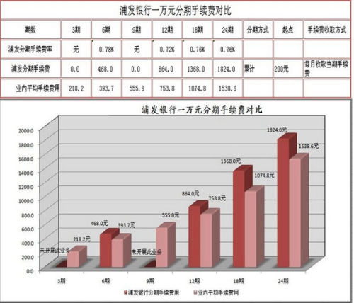 浦发信用卡五万块钱分12期一个月还款金额计算与利息分析