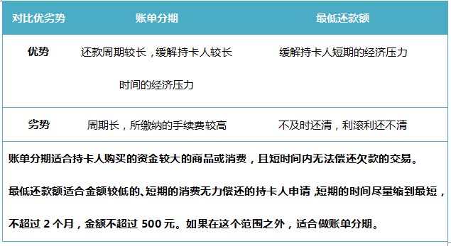 逾期信用卡还款策略：如何与银行协商分期偿还