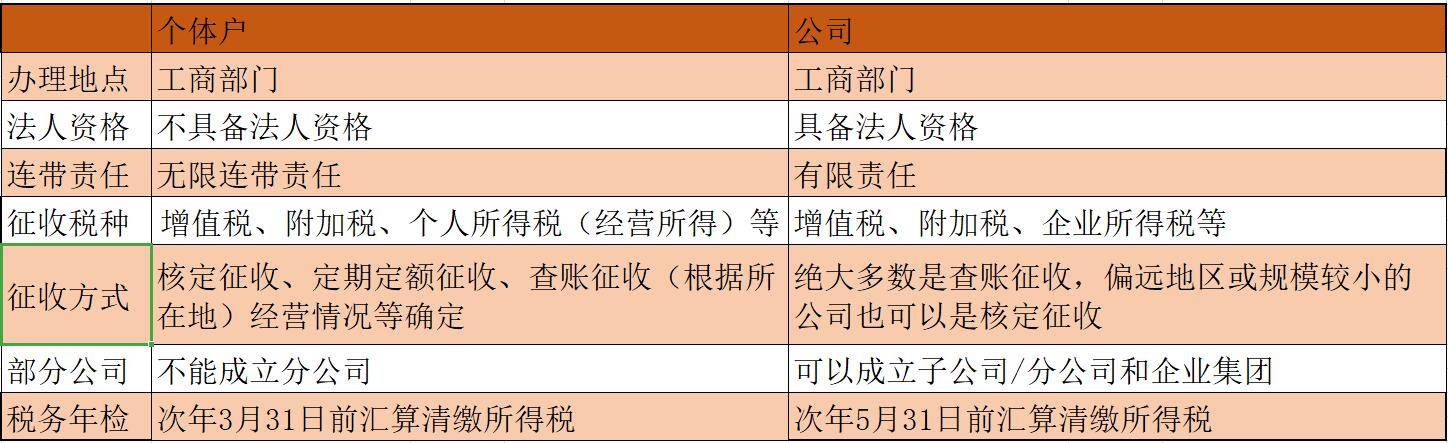 个体商户经营1年后倒闭，逾期3年未补个人税，如何处理？