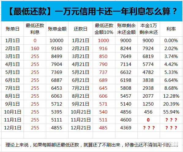 信用卡欠款3000元，逾期2年还款总额及相关费用全面解析