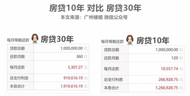 如何计算500万贷款每月还款额？了解所有相关因素和计算方法