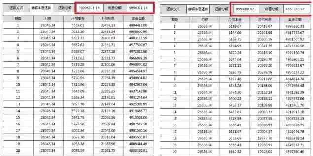 如何计算500万贷款每月还款额？了解所有相关因素和计算方法