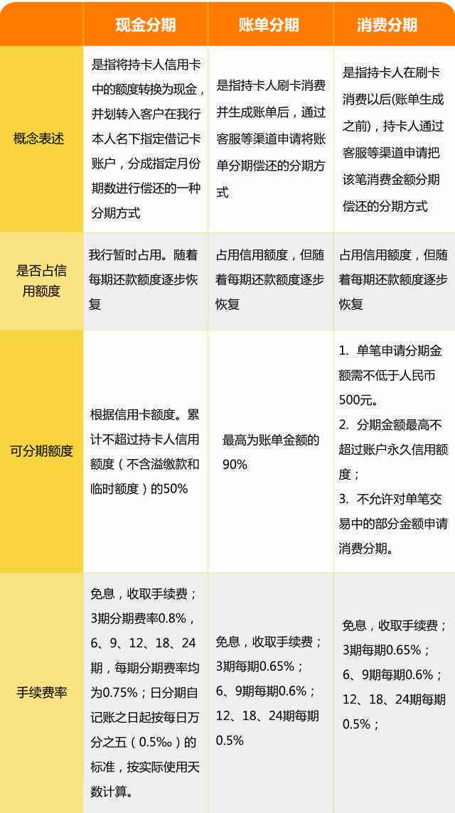 信用卡账单期间内分期还款及刷卡行为的优化策略