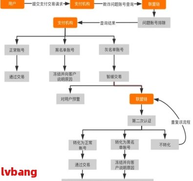 如果没有还款逾期会怎么样，处理流程是什么？