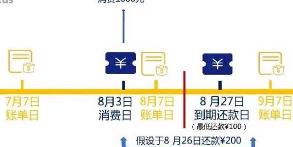 信用卡账单日前还款全面指南：如何避免逾期、提高信用评分并节省利息