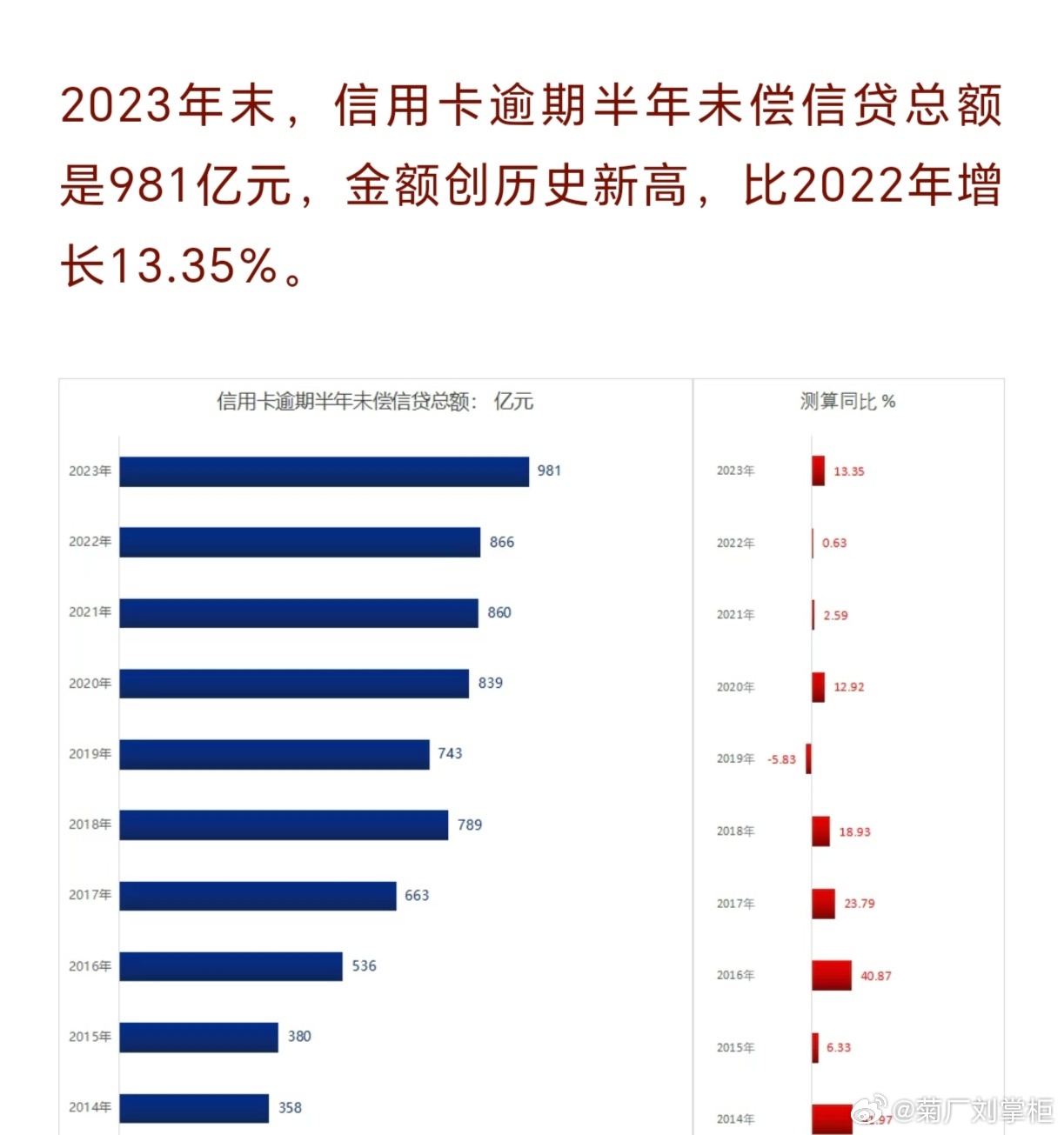 全国信用卡逾期多少亿2023年