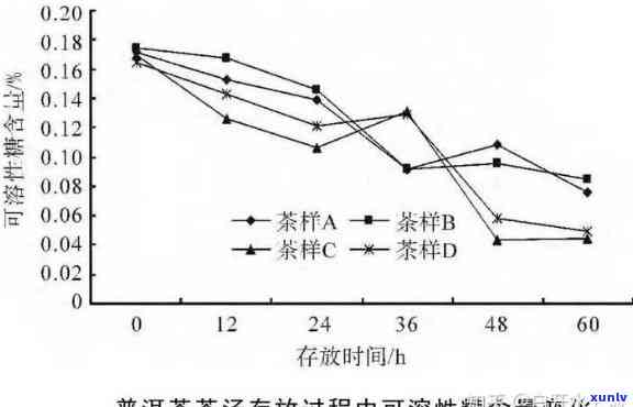 探究普洱茶中的鞣酸含量及其对健的影响