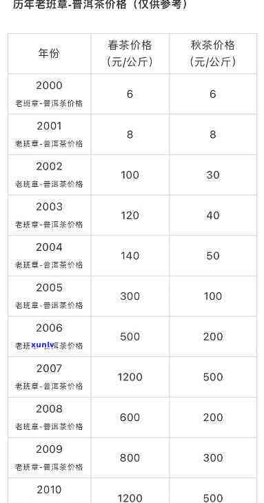 普洱茶老班章价格357克与2008年产的完整列表