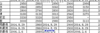 普洱茶老班章价格357克与2008年产的完整列表