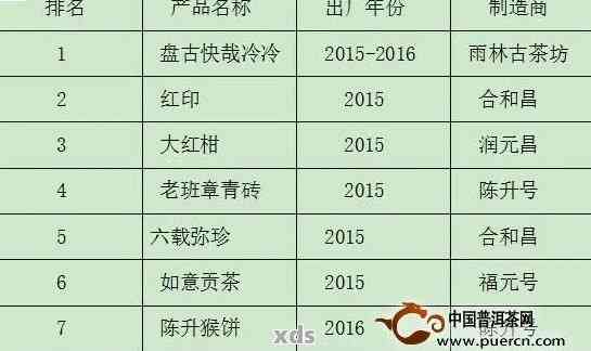 聘普洱茶价格：2003年，2016年，2020年拍卖报价及官网报价表