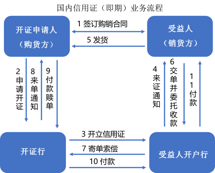 中信保融资逾期处理及业务操作流程