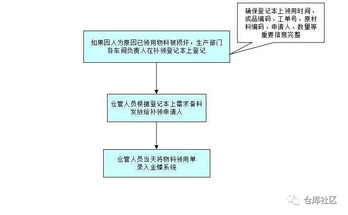 中信保融资逾期处理及业务操作流程