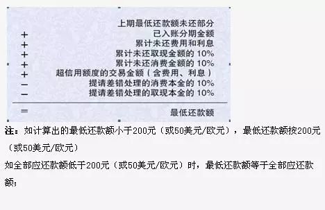 信用卡20万的更低还款额计算方法及利息解析