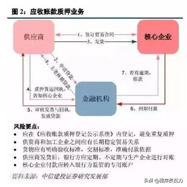 保理业务还款方式、来源与利息的会计处理：全貌与关键点