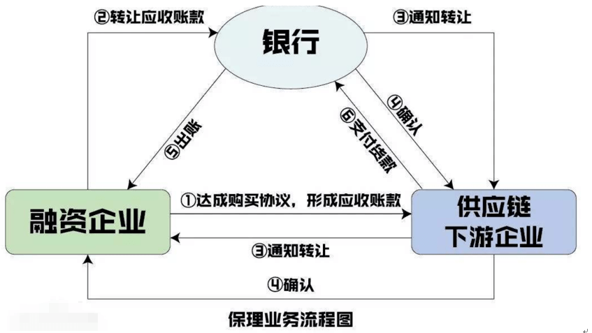 保理业务还款方式、来源与利息的会计处理：全貌与关键点