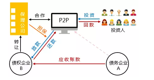 保理月度还款