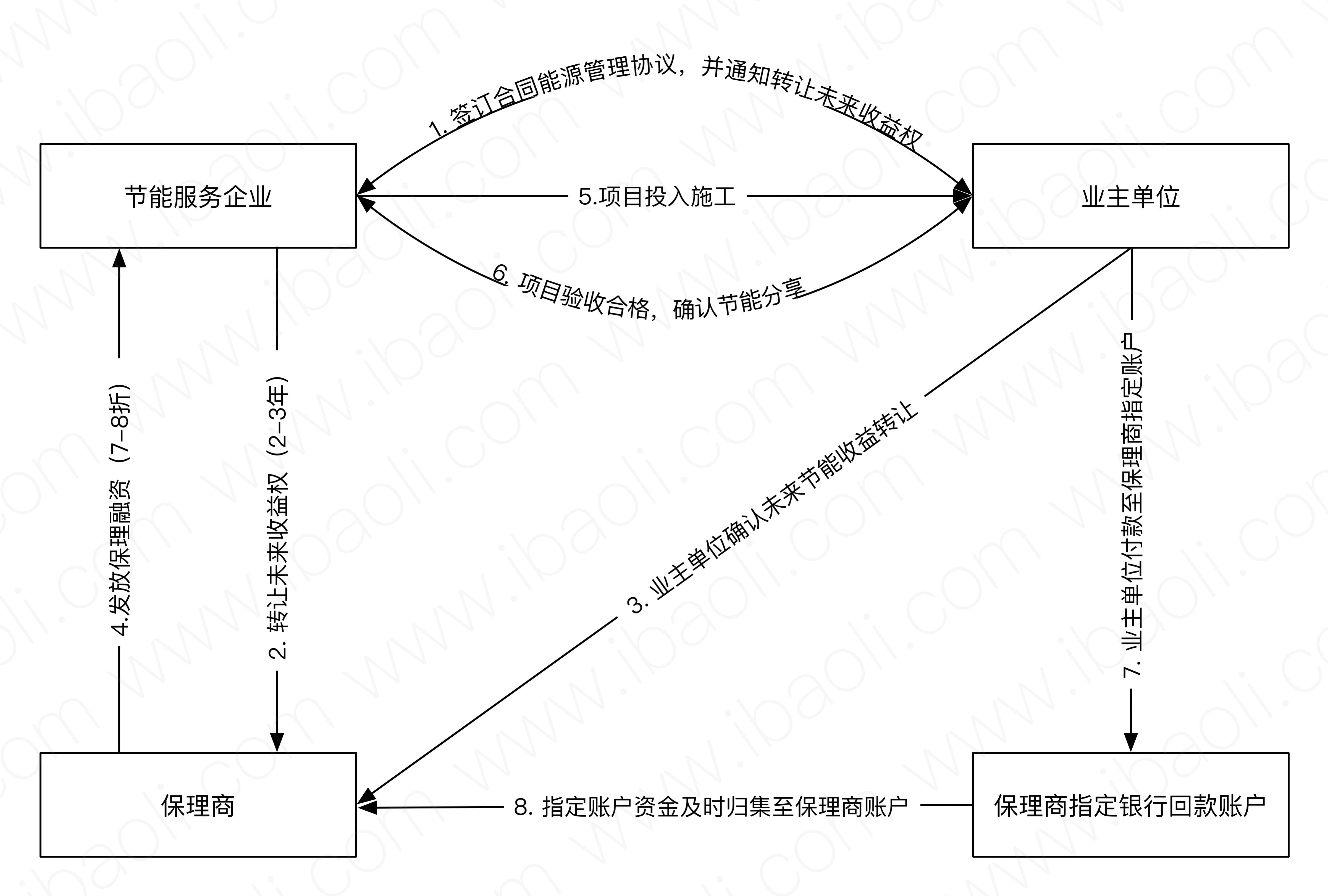 保理月度还款