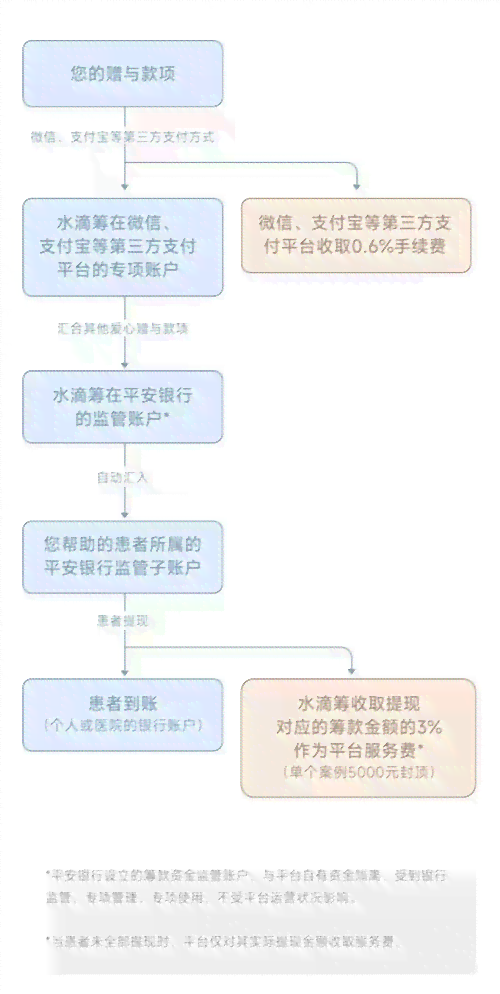 水滴筹筹集资金的还款方式与流程详解，如何合理使用和归还筹集的资金？