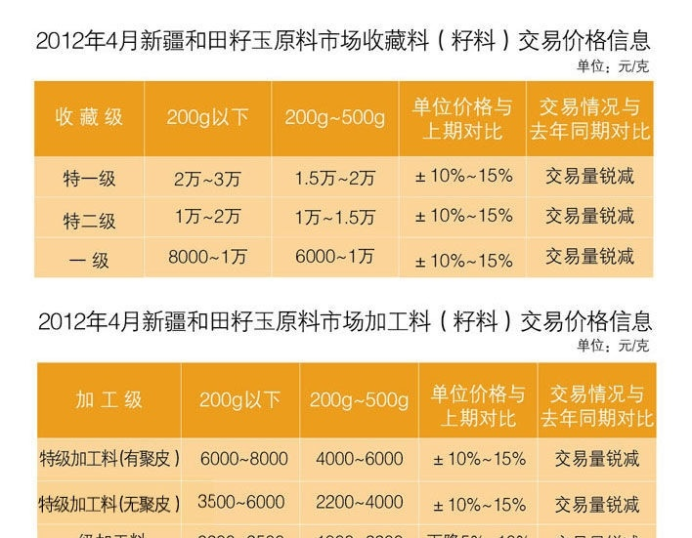 和田玉市场价格走势分析：今年是否值得购买？多少钱一块？